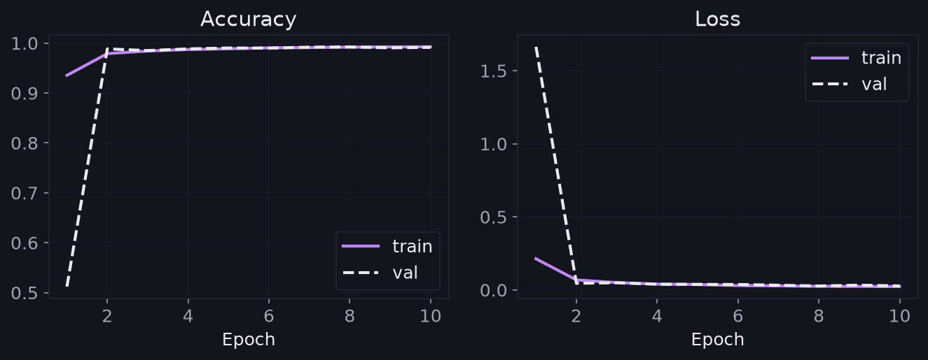 Training accuracy and loss curves