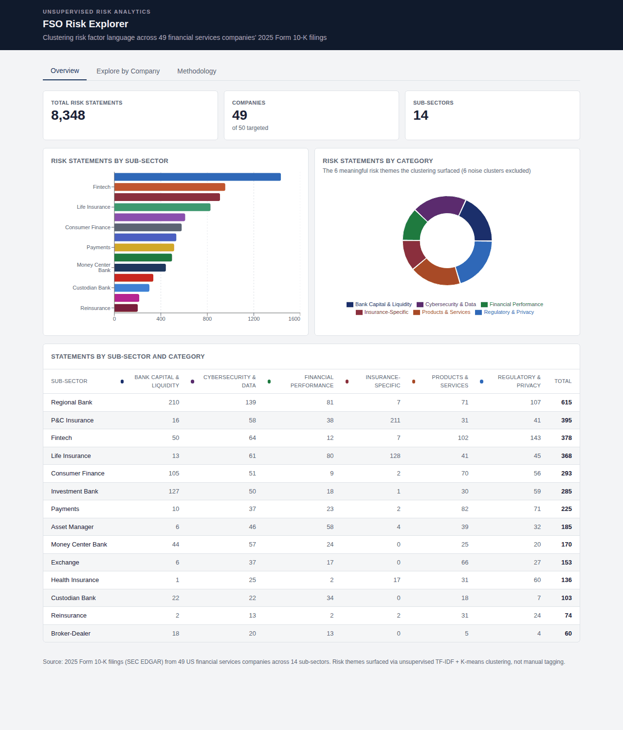 Overview dashboard with risk volume by sub-sector and category