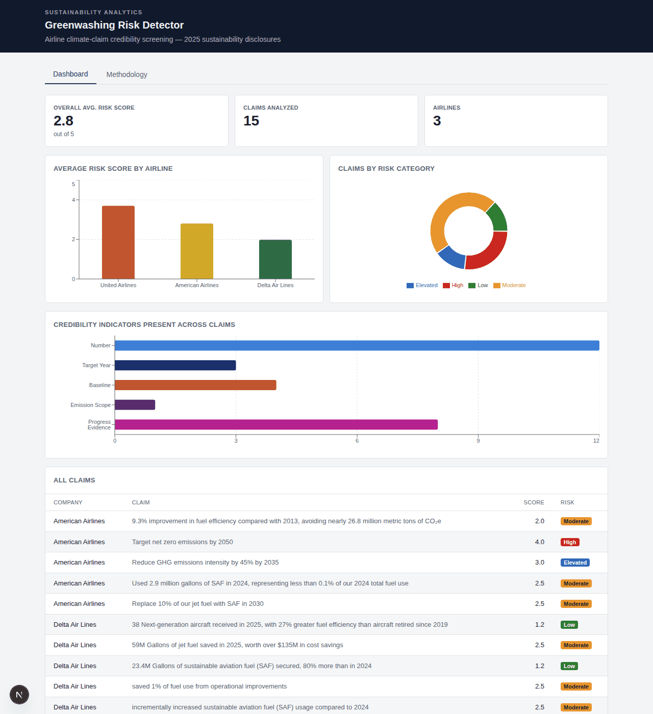 Risk dashboard with per-airline and per-category breakdowns