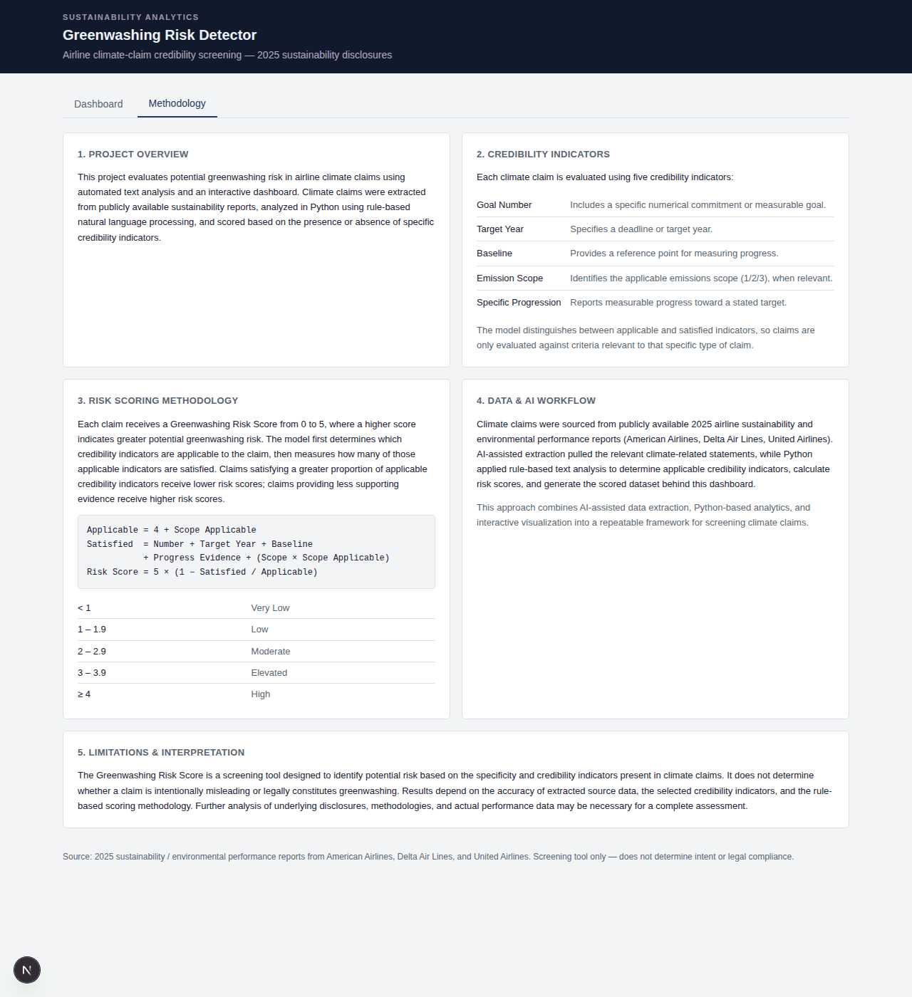 Methodology page detailing the scoring formula and credibility indicators