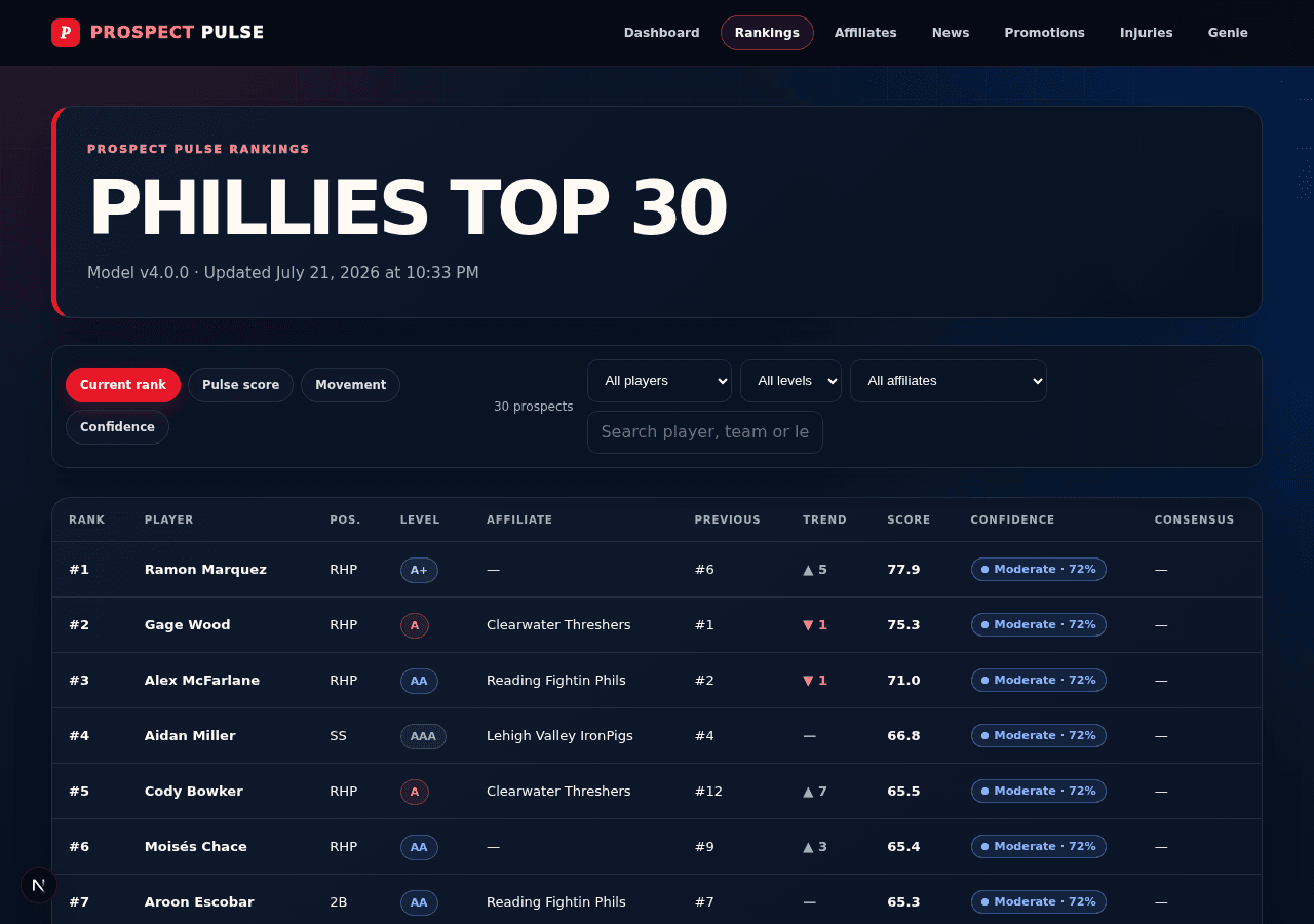 Top 30 prospect rankings table